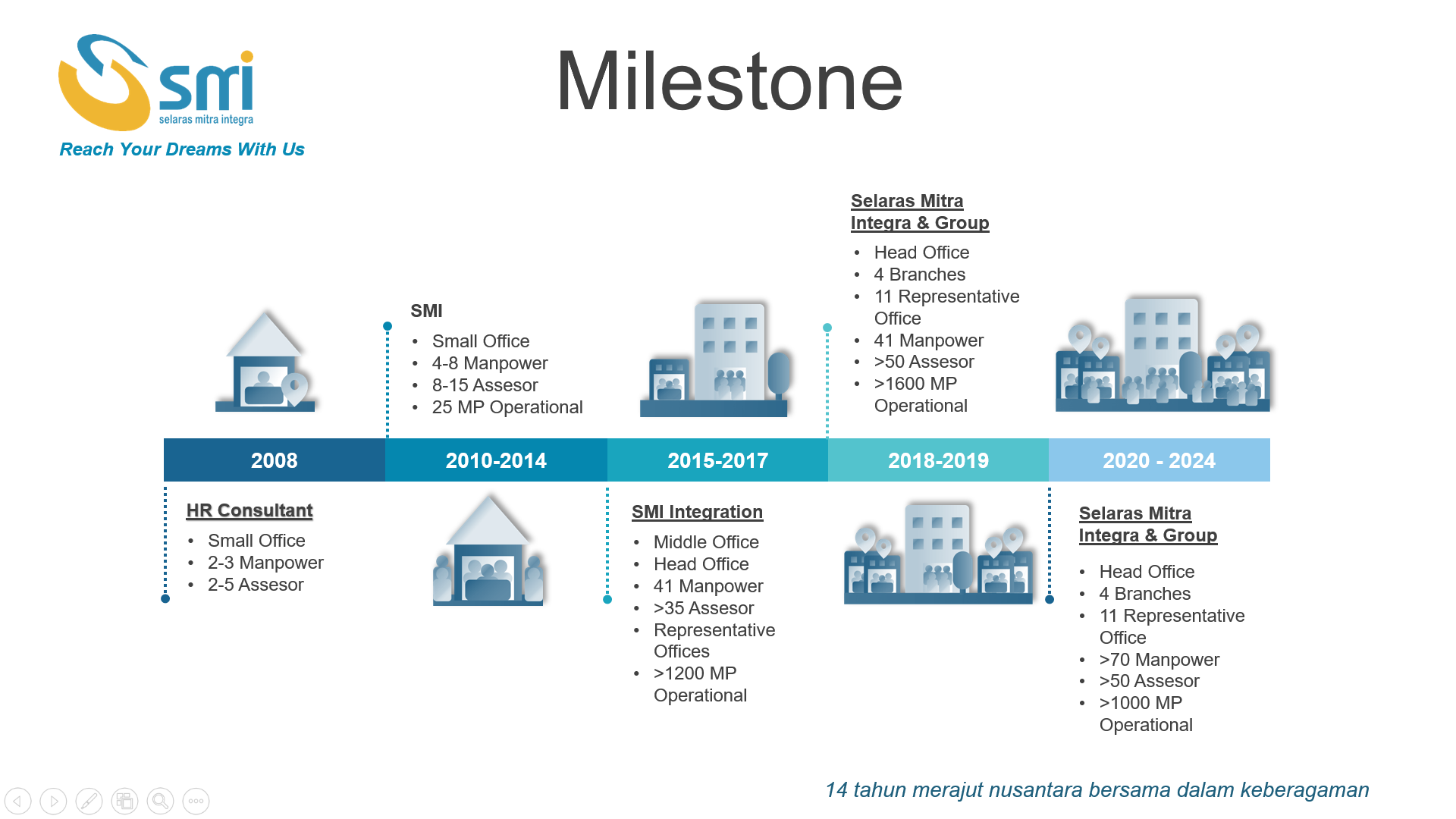 Milestone PT Selaras Mitra Integra
